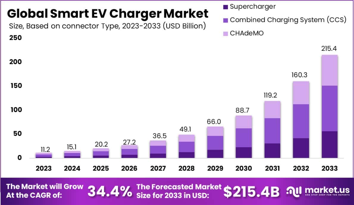智能电动汽车充电器市场(2024-2033)
