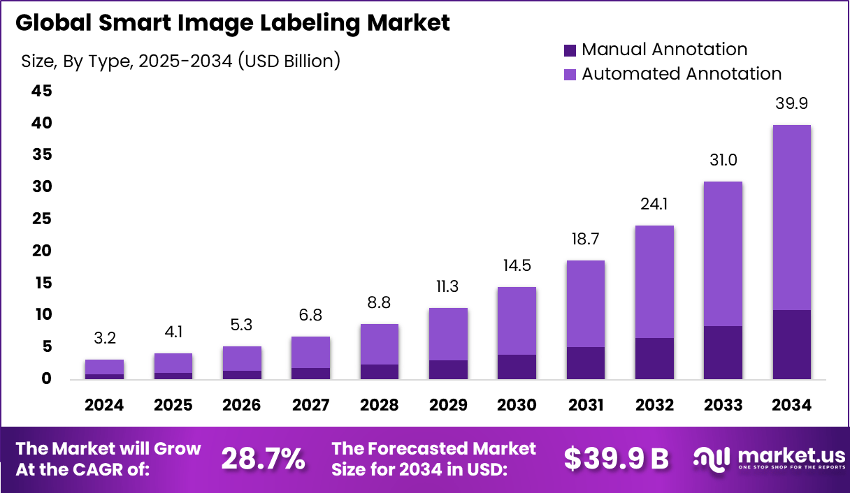 智能图像标签市场(2025-2034)