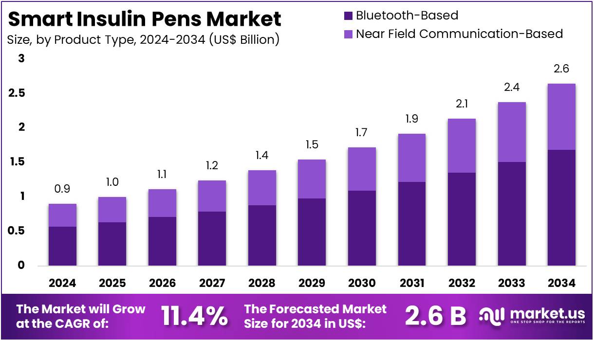 智能胰岛素笔市场(2025-2034)