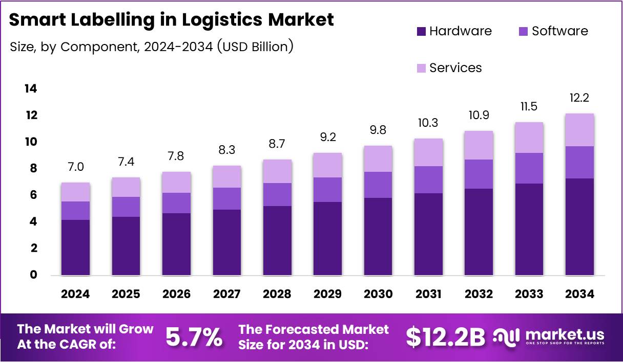物流市场智能标签(2025-2034)