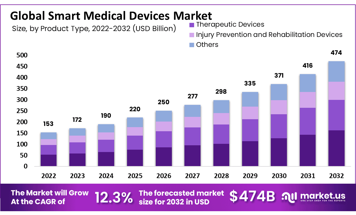 智能医疗设备市场(2023-2032)