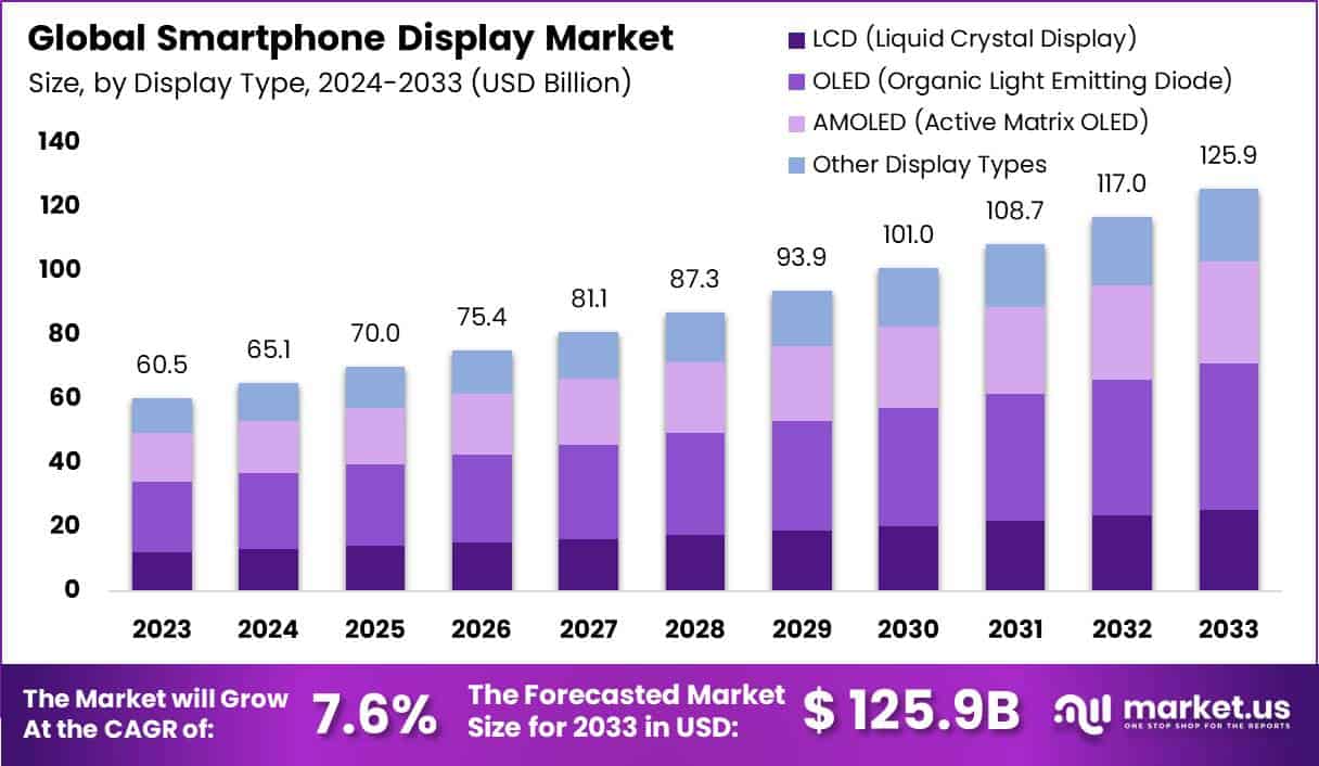 智能手机显示器市场(2024-2033)