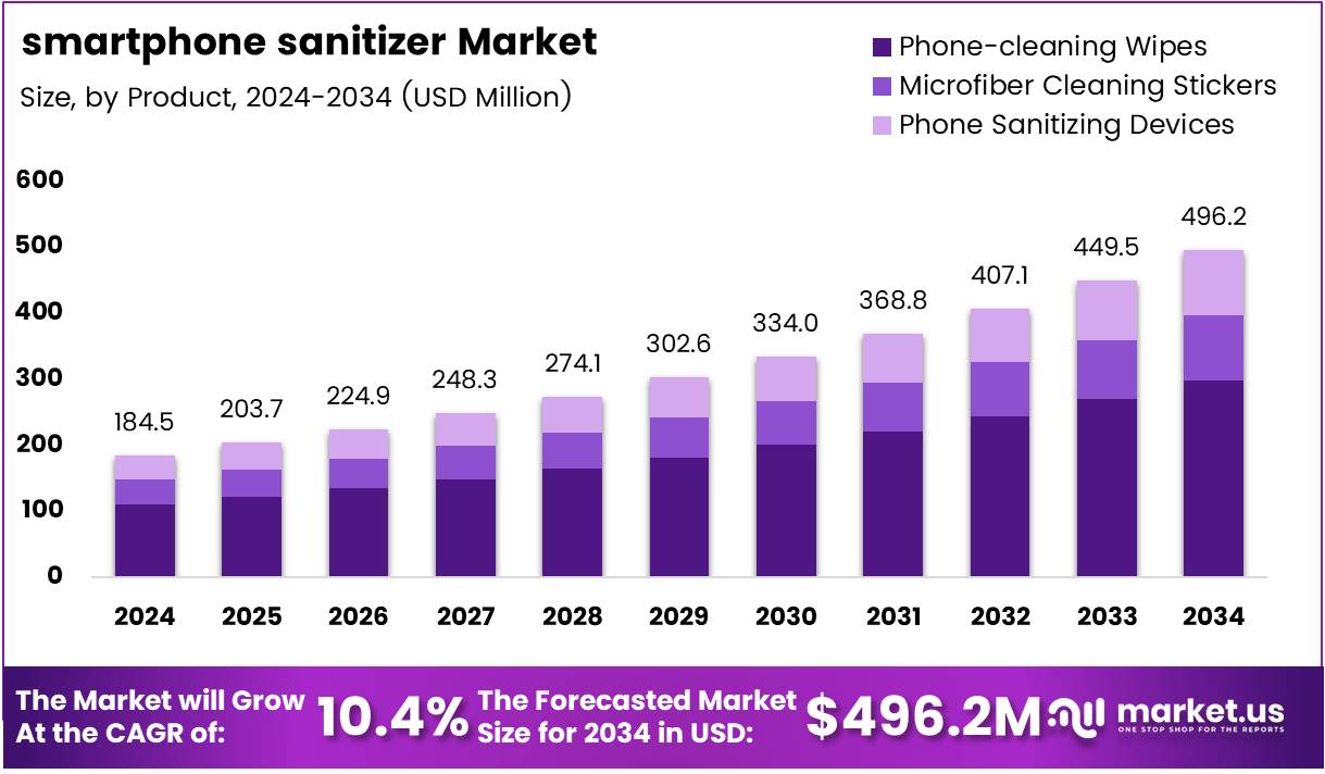 智能手机消毒剂市场(2025-2034)