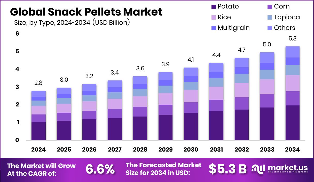 零食颗粒市场(2025-2034)
