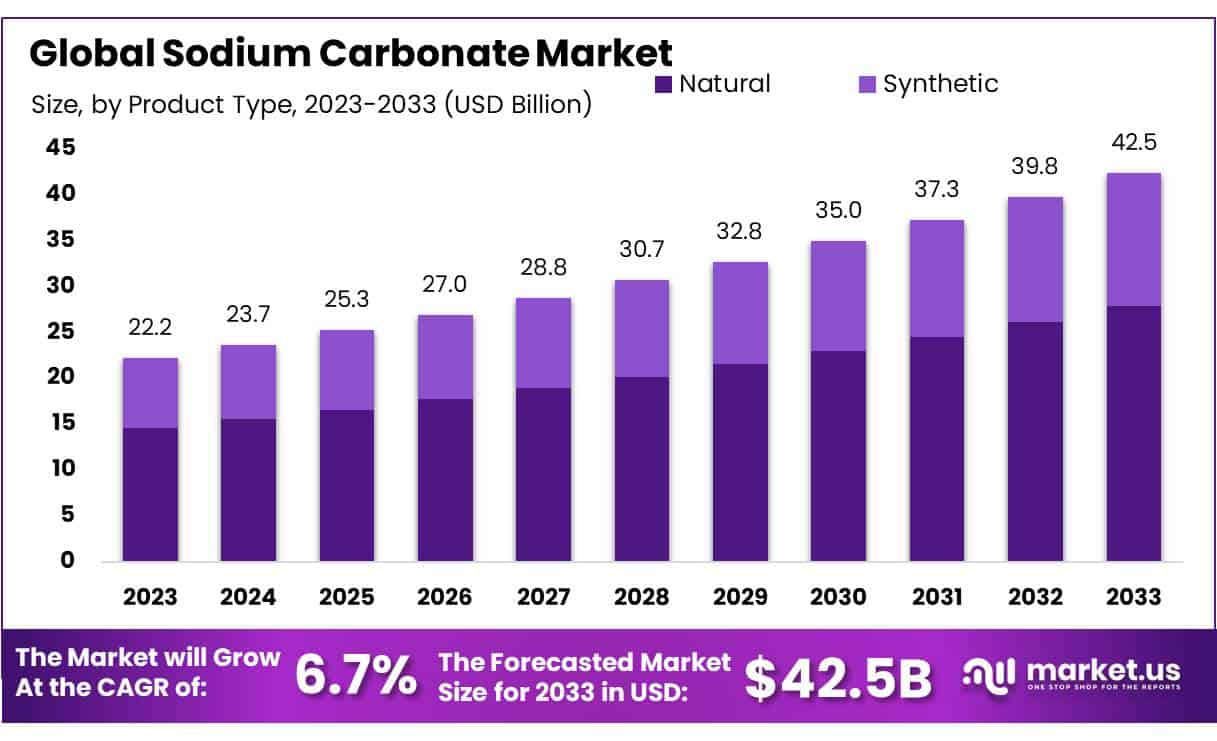 碳酸钠市场(2024-2033)