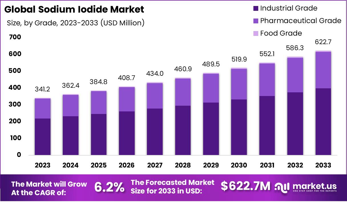 碘化钠市场(2024-2033)