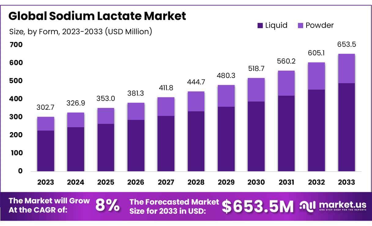 乳酸钠市场(2024-2033)