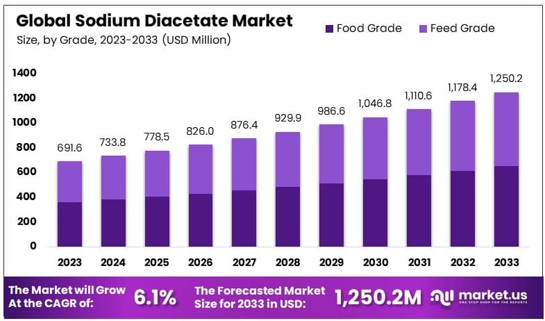 双乙酸钠市场(2024-2033)
