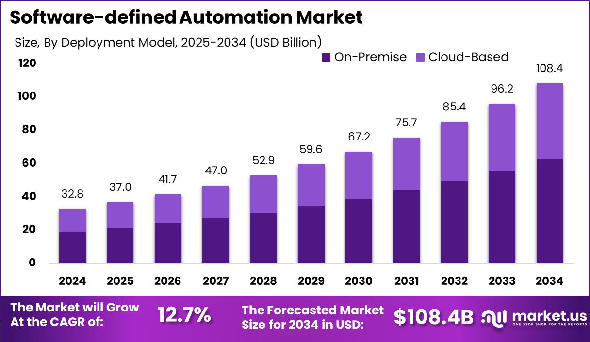 软件定义自动化市场(2025-2034)