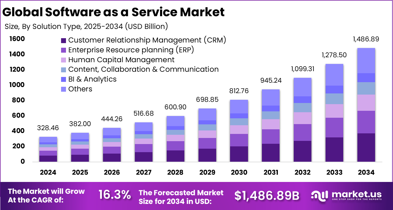 软件即服务 (SaaS) 市场(2025-2033)