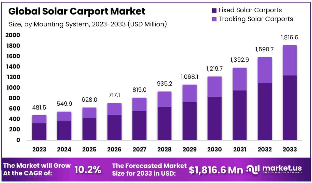 太阳能车棚市场(2024-2033)