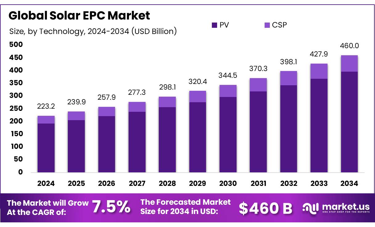 太阳能EPC市场(2025-2034)