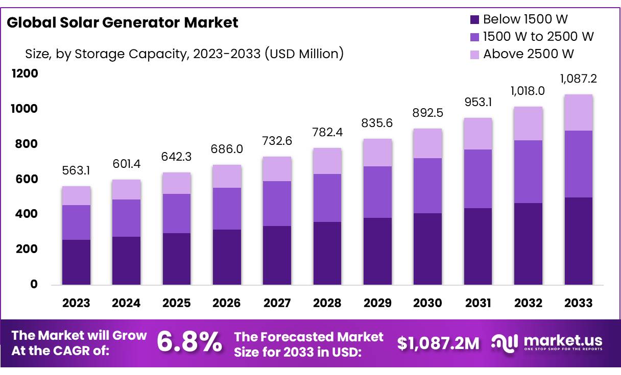 太阳能发电机市场(2024-2033)