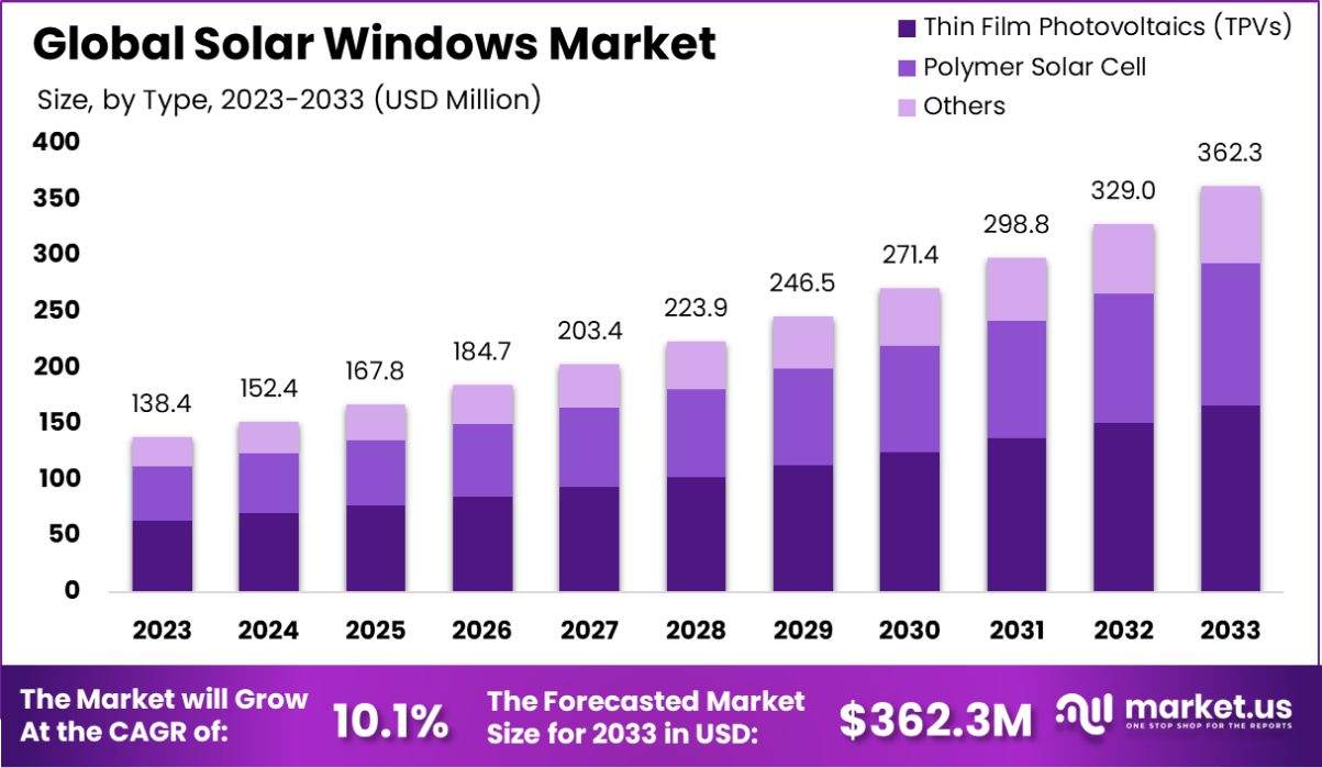 太阳能窗市场(2024-2033)