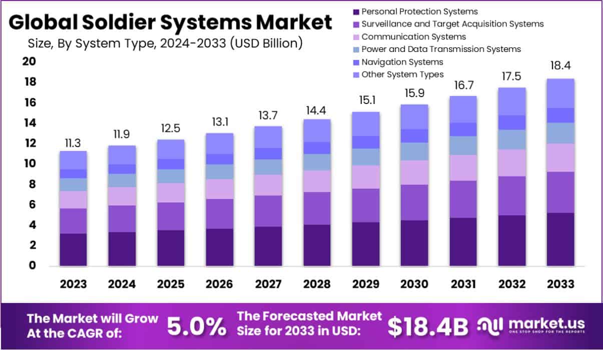 士兵系统市场(2024-2033)