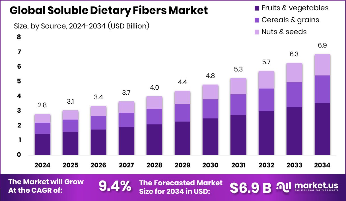 可溶性膳食纤维市场(2025-2034)