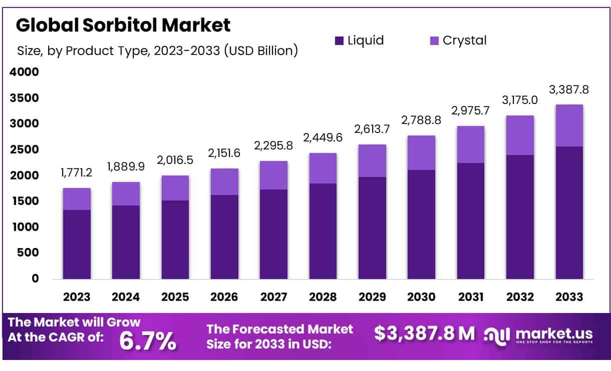 山梨醇市场(2024-2033)