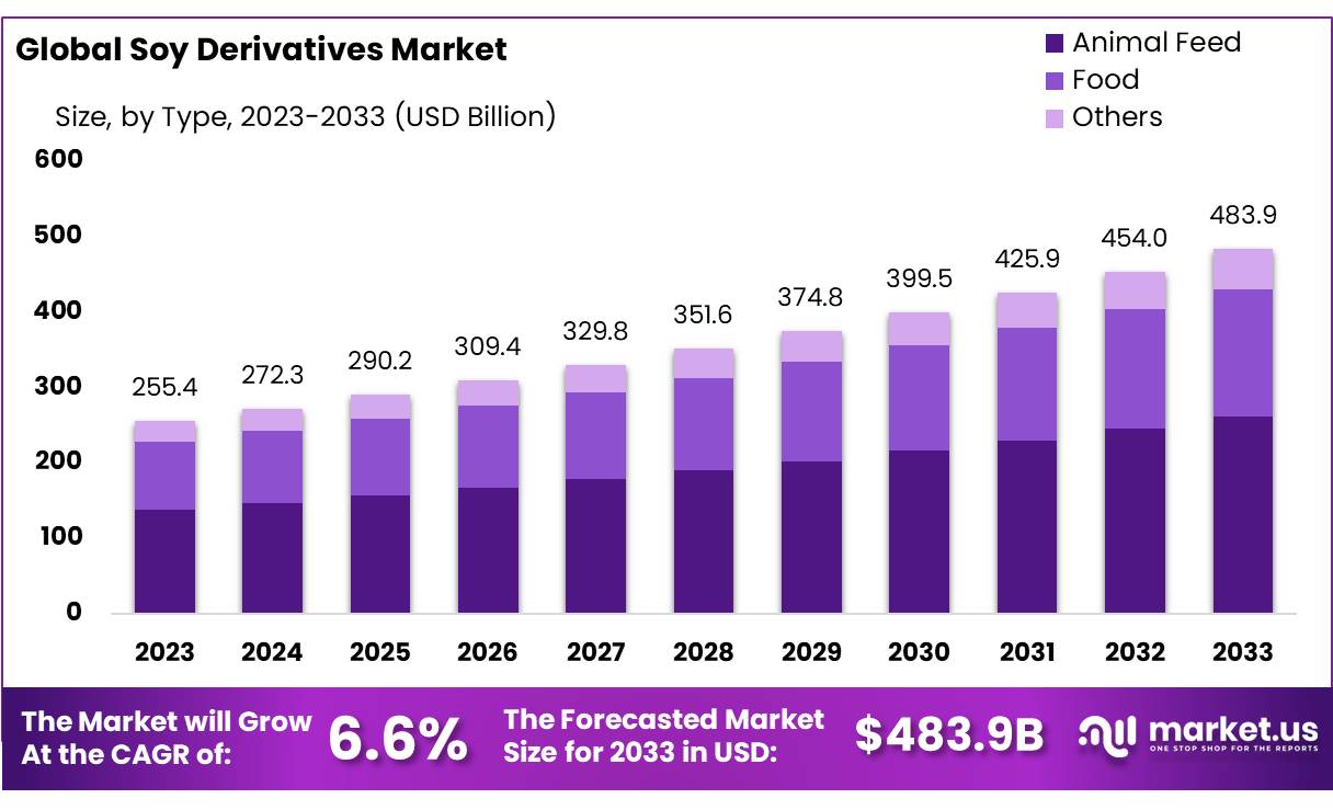 大豆衍生品市场(2024-2033)