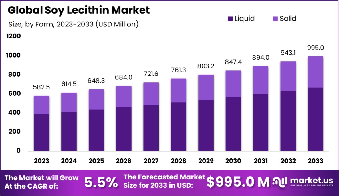 大豆卵磷脂市场(2024-2033)