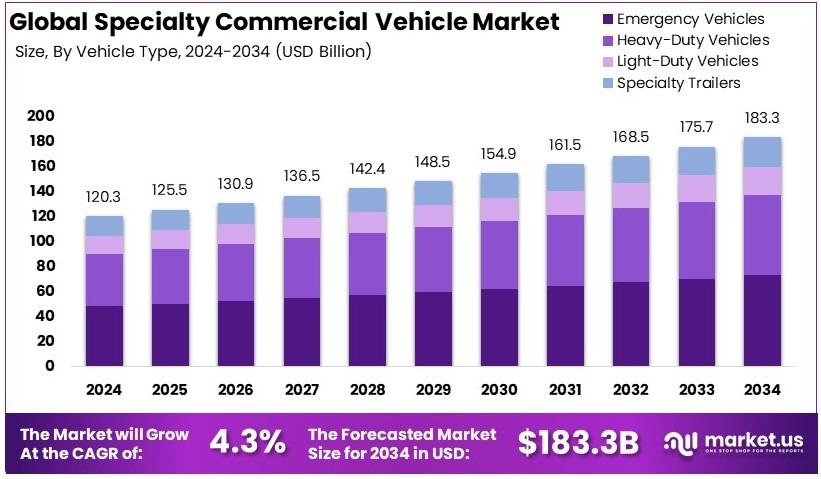 特种商用车市场(2025-2034)