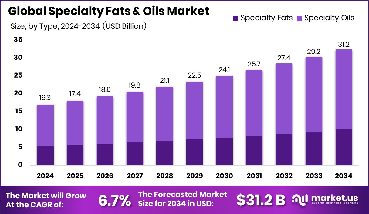 特种油脂市场(2025-2034)