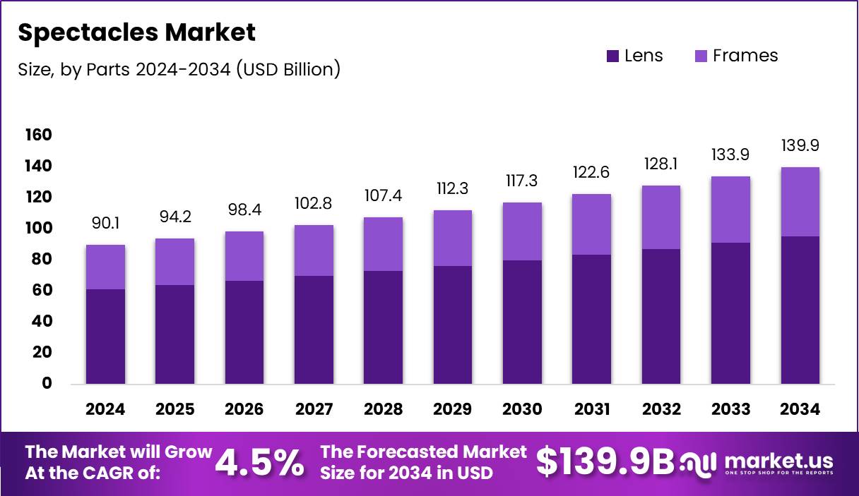 眼镜市场(2025-2034)
