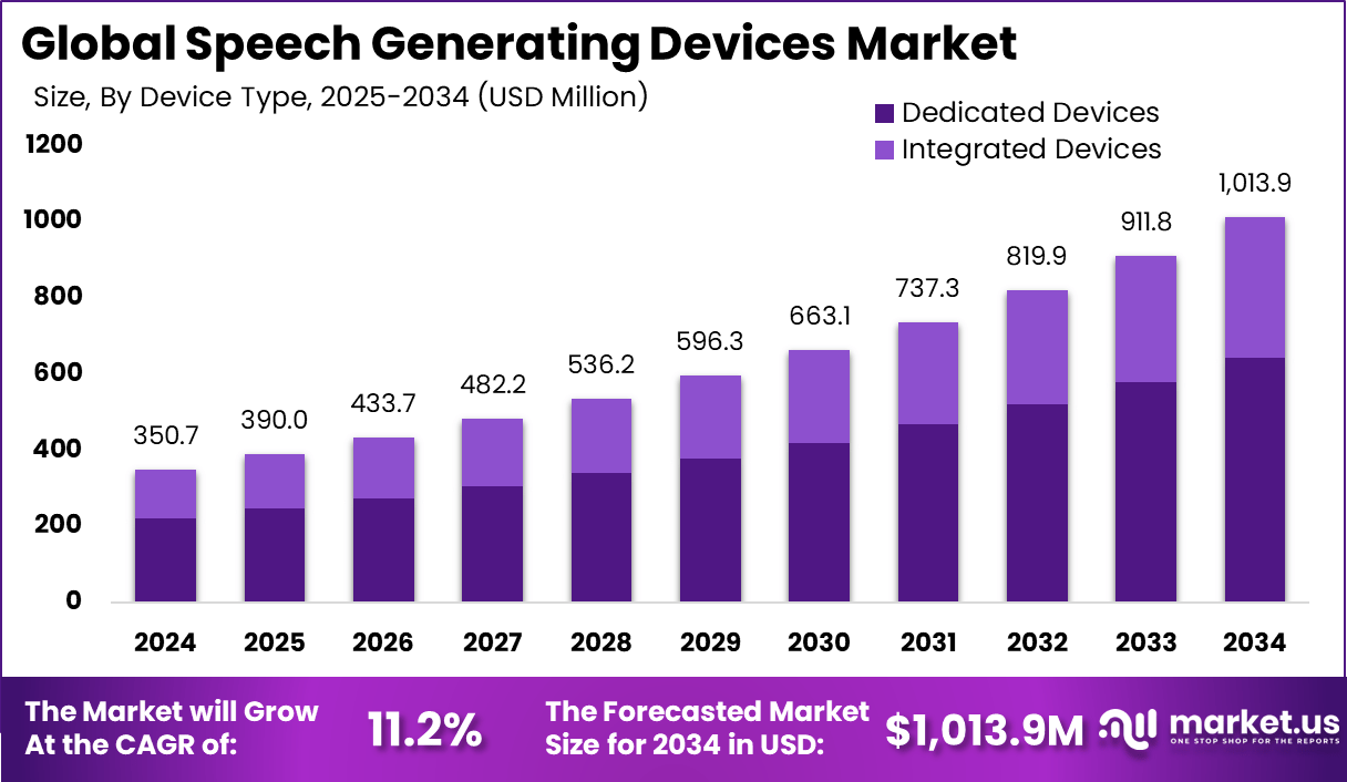 语音生成设备市场(2025-2034)