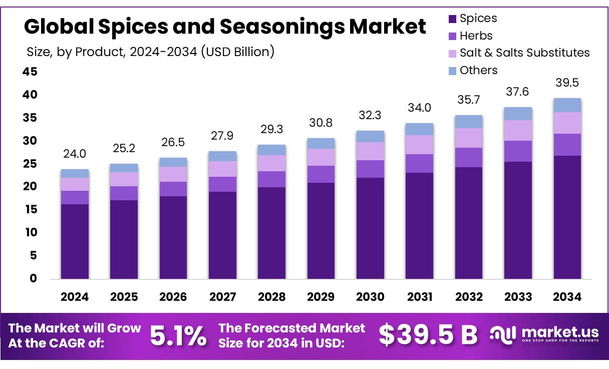 香料和调味品市场(2025-2034)