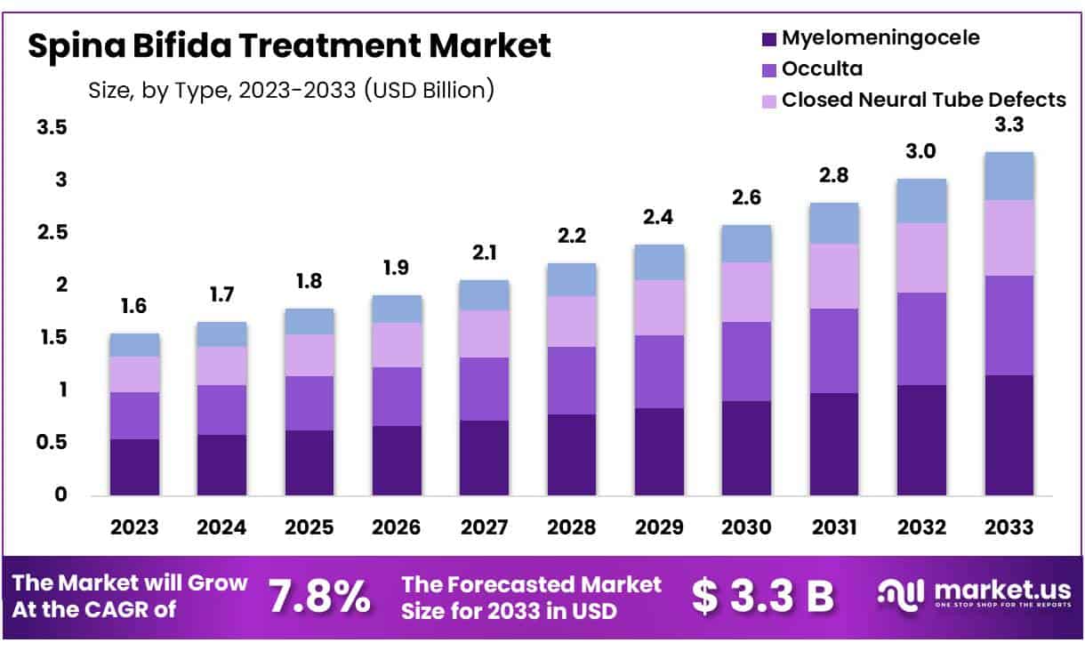 脊柱裂治疗市场(2024-2033)