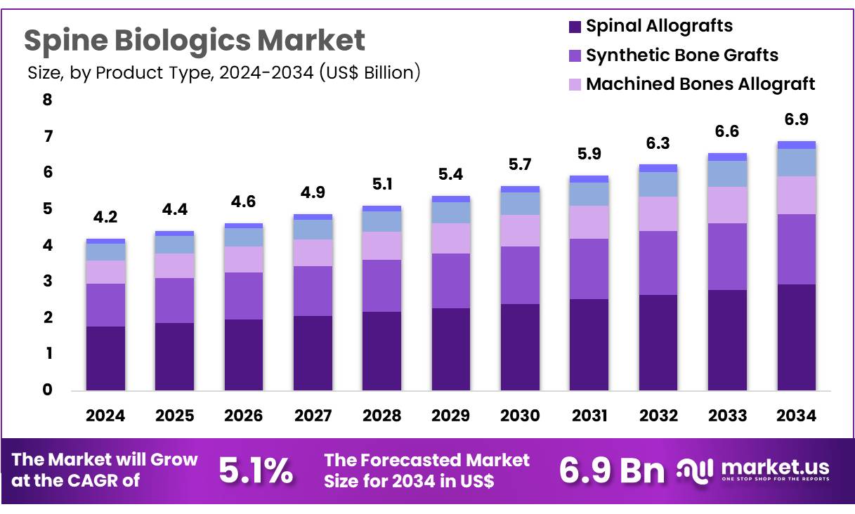 脊柱生物制品市场(2025-2034)
