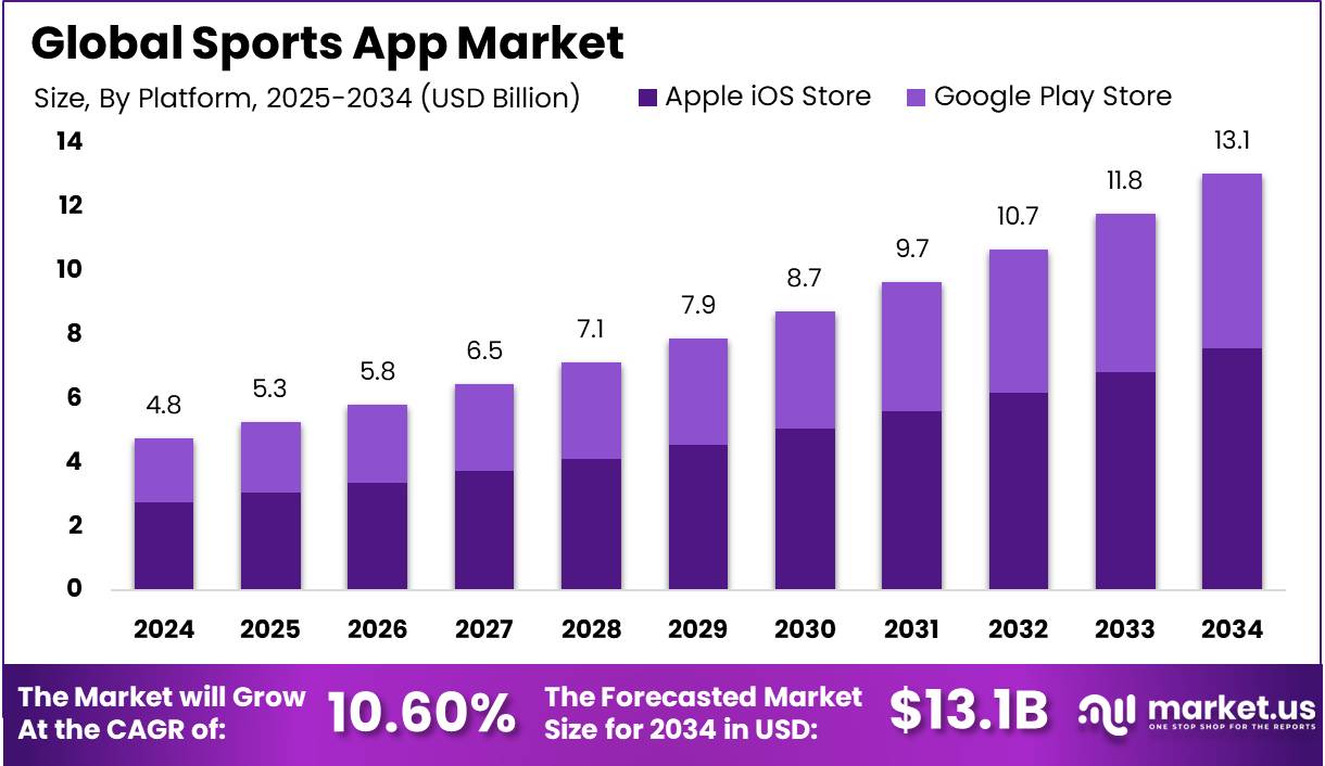 体育应用市场(2025-2034)
