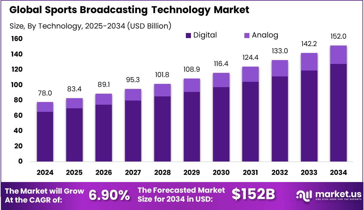 体育转播技术市场(2025-2034)