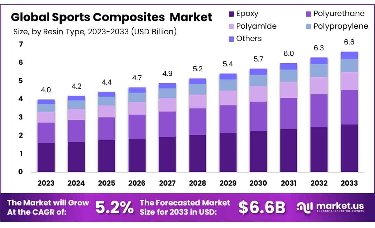 运动复合材料市场(2024-2033)