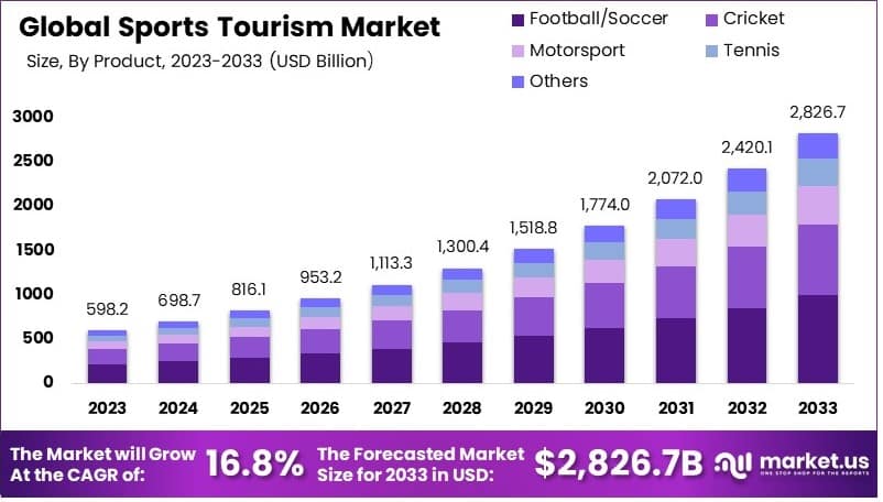 体育旅游市场(2024-2033)