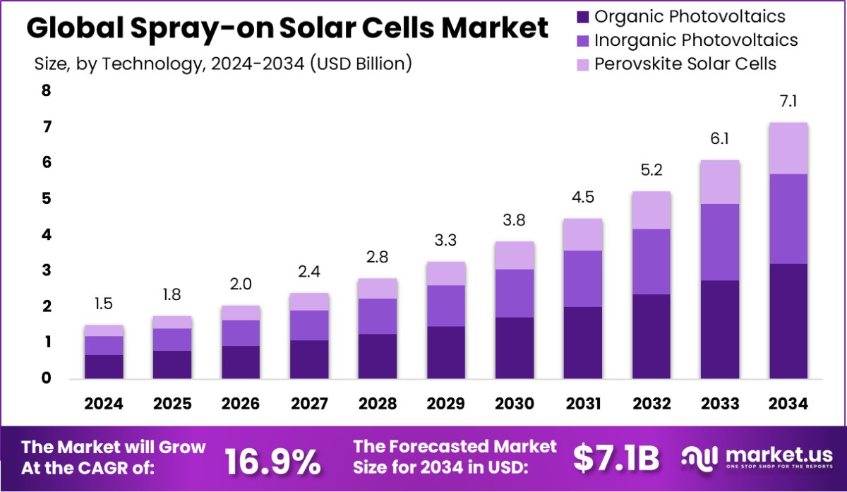 喷涂太阳能电池市场(2025-2034)