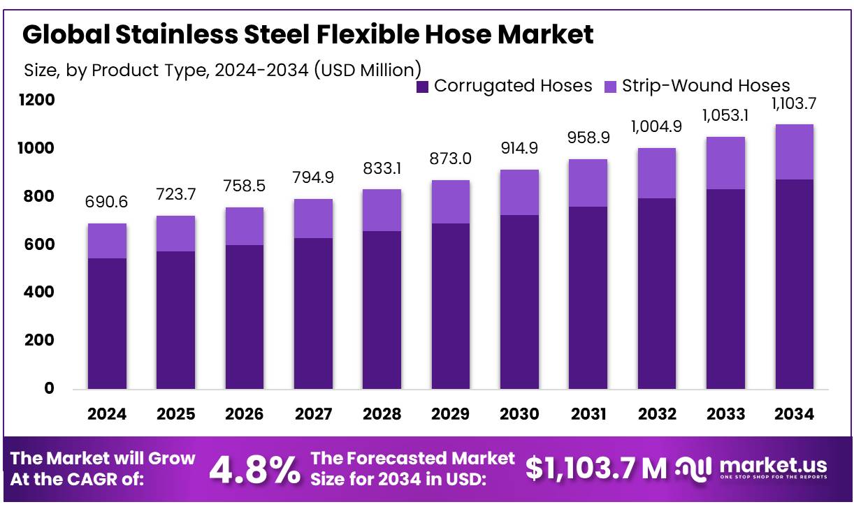 不锈钢软管市场(2025-2034)