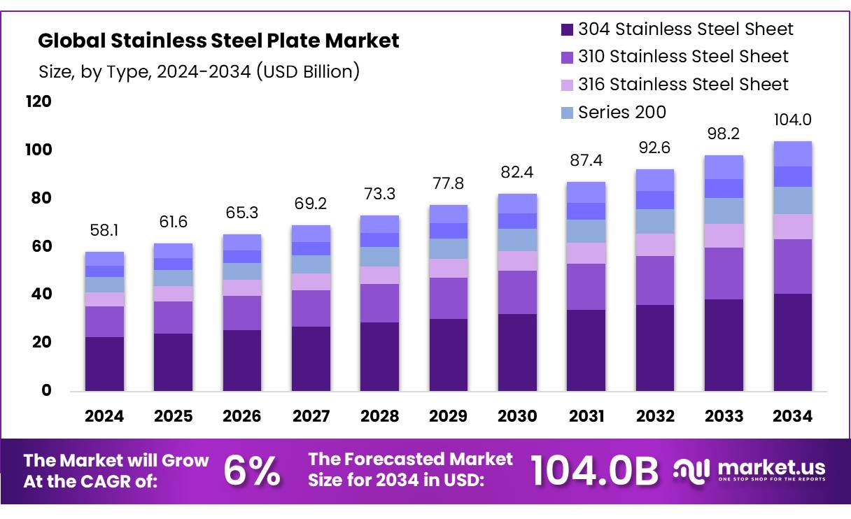 不锈钢板市场(2025-2034)