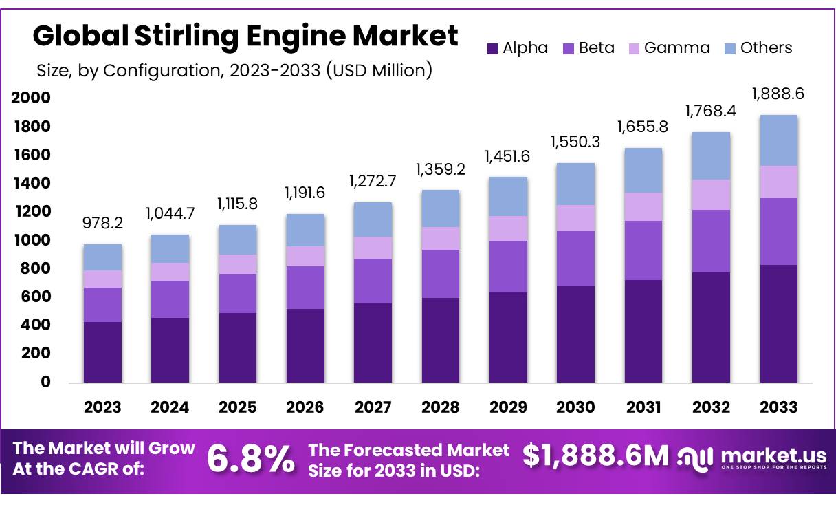 斯特灵发动机市场(2024-2033)