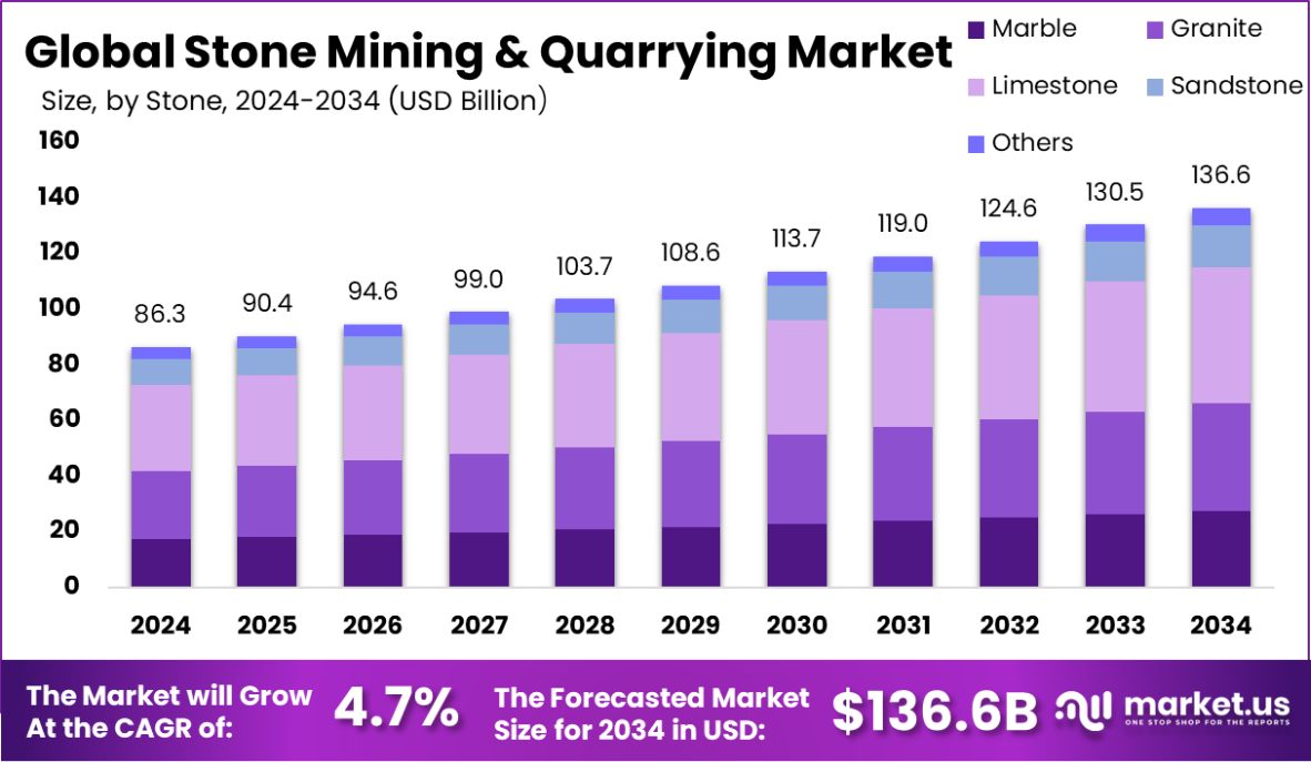 石材开采和采石市场(2025-2034)