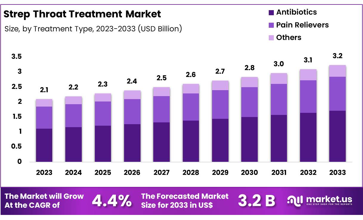 链球菌喉咙治疗市场(2024-2033)
