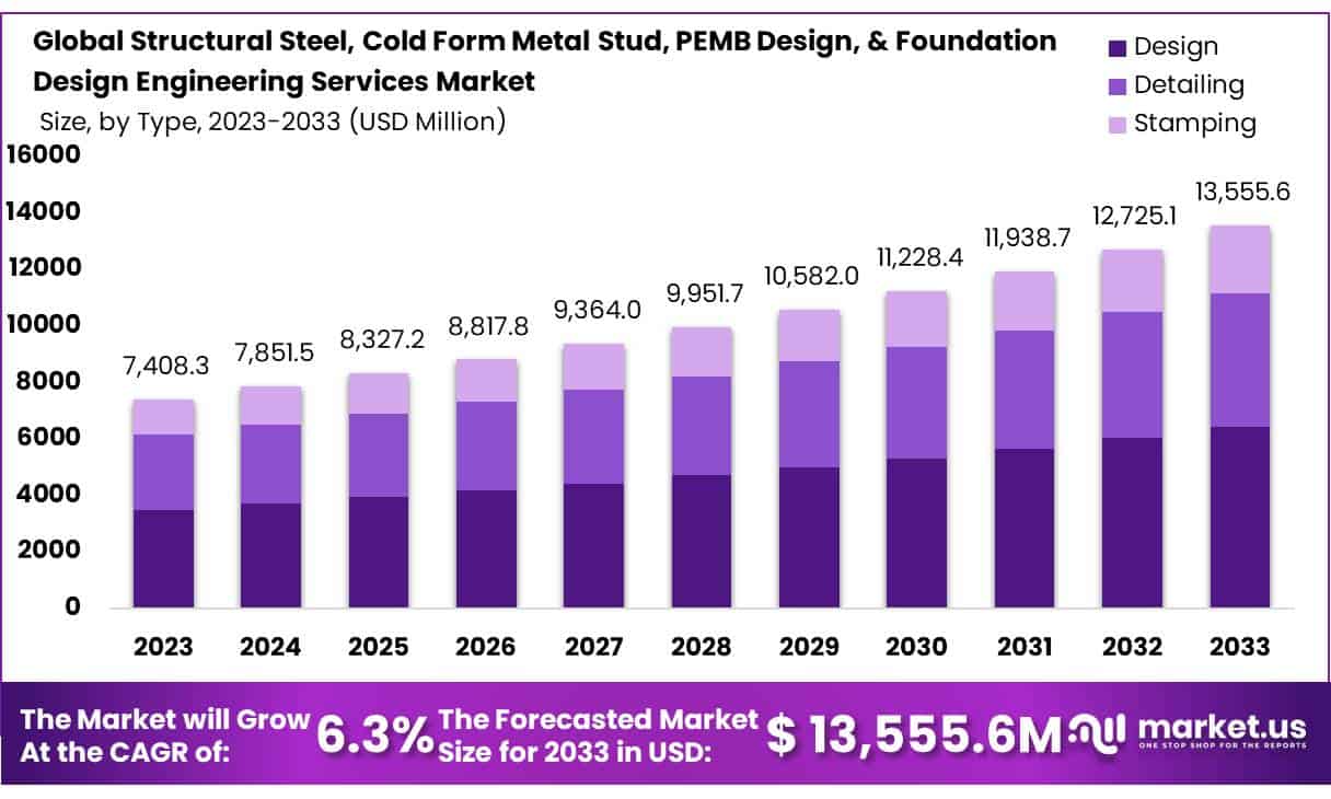 结构钢、冷成型金属螺柱、PEMB 设计、基础设计工程服务市场(2024-2033