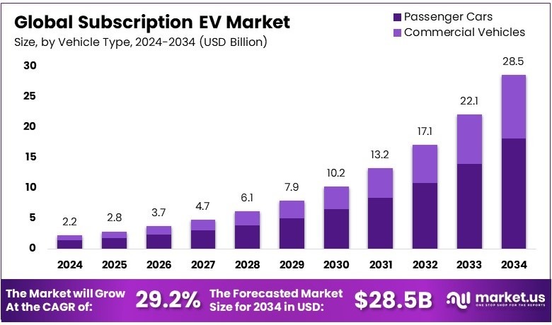 订阅电动汽车市场(2025-2034)