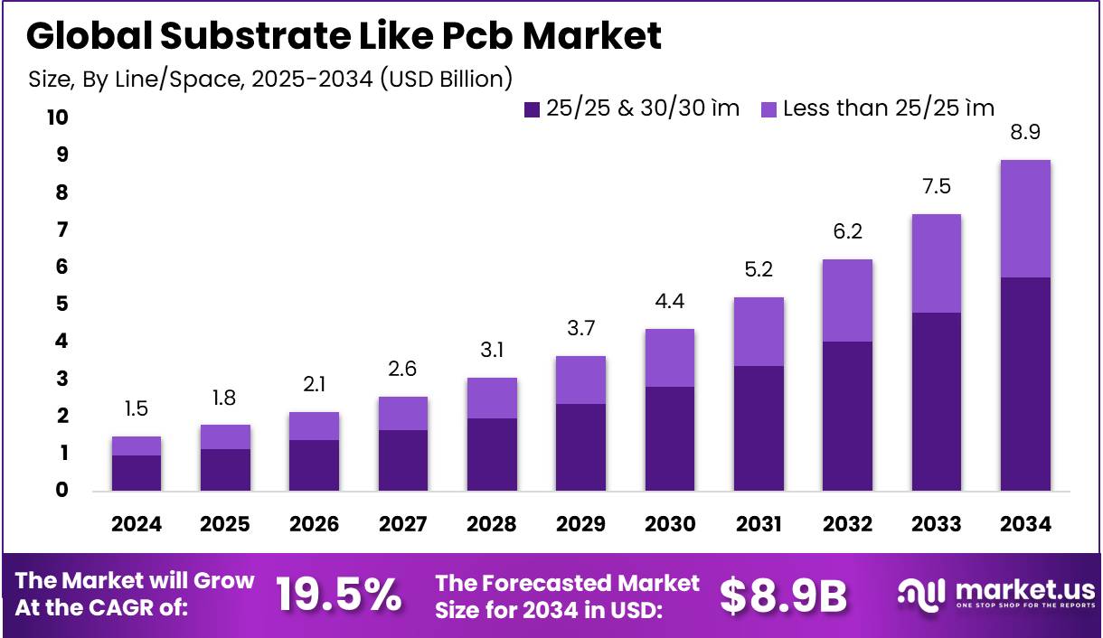 PCB等基板市场(2025-2034)