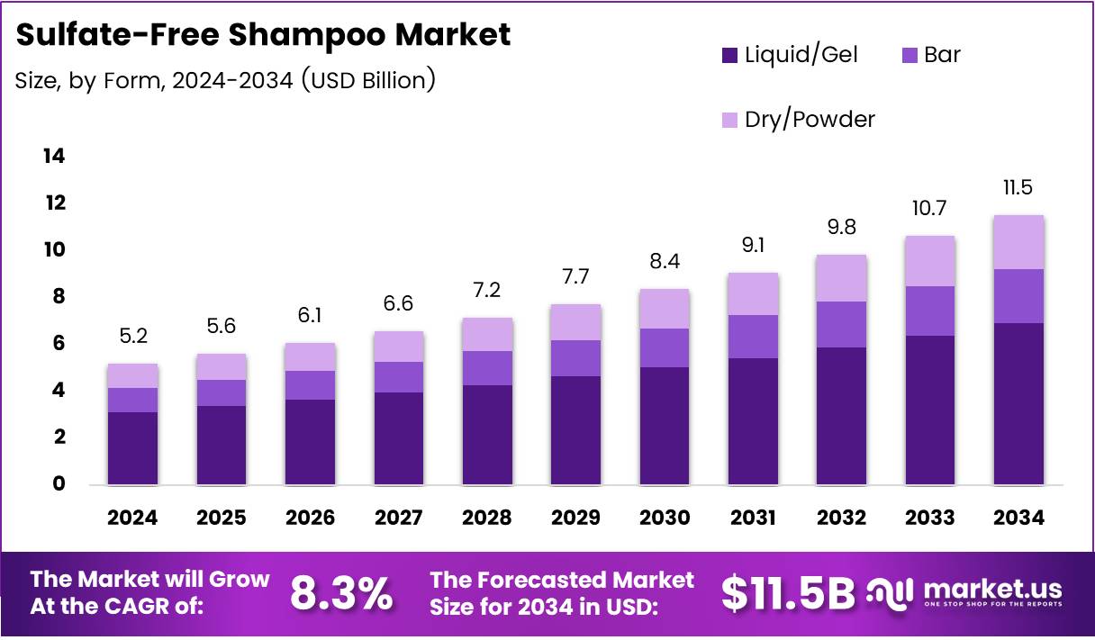 无硫酸盐洗发水市场(2025-2034)