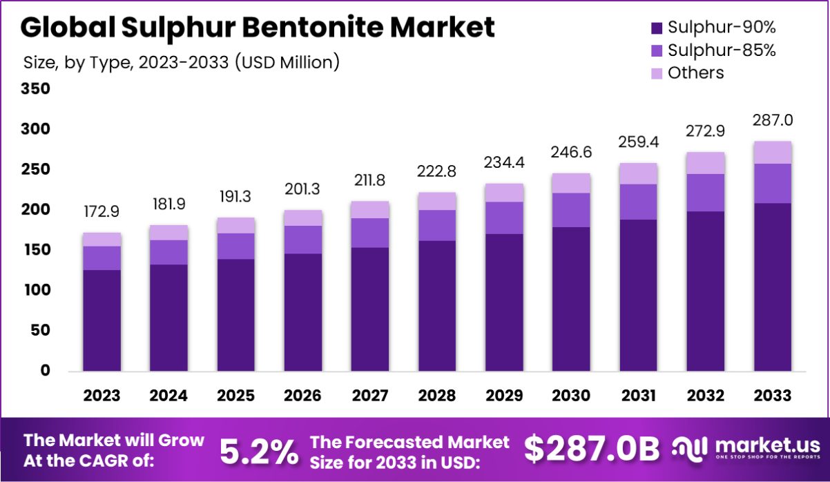 硫磺膨润土市场(2024-2033)