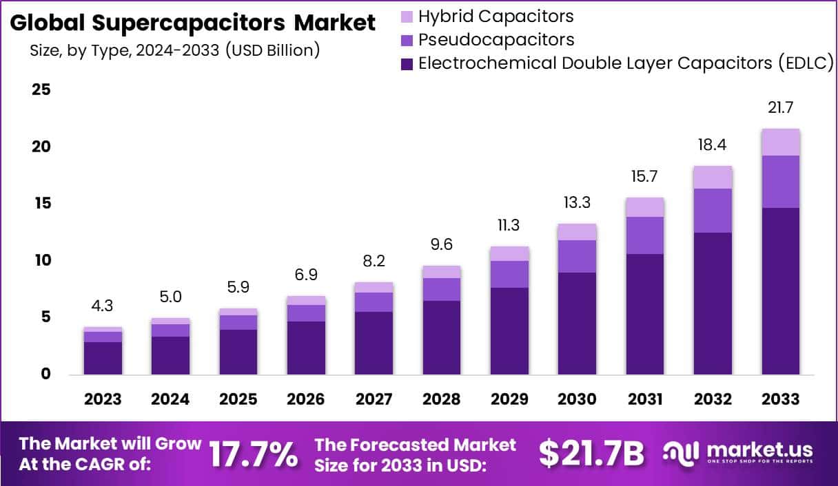 超级电容器市场(2024-2033)