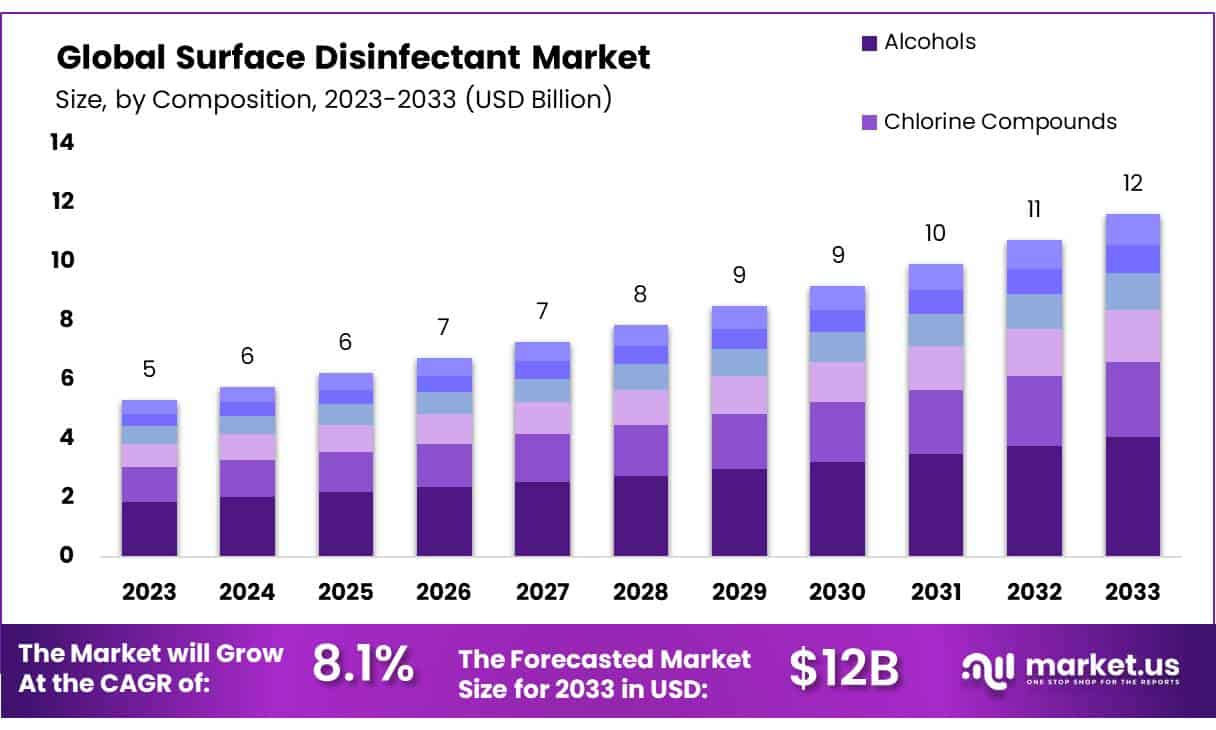 表面消毒剂市场(2024-2033)