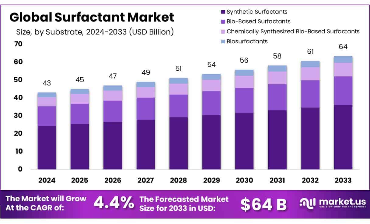 表面活性剂市场(2024-2033)