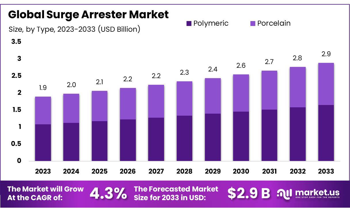 避雷器市场(2024-2033)