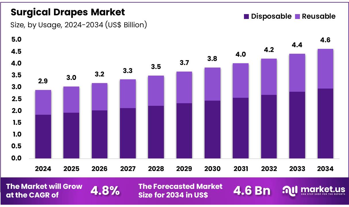 手术单市场(2025-2034)